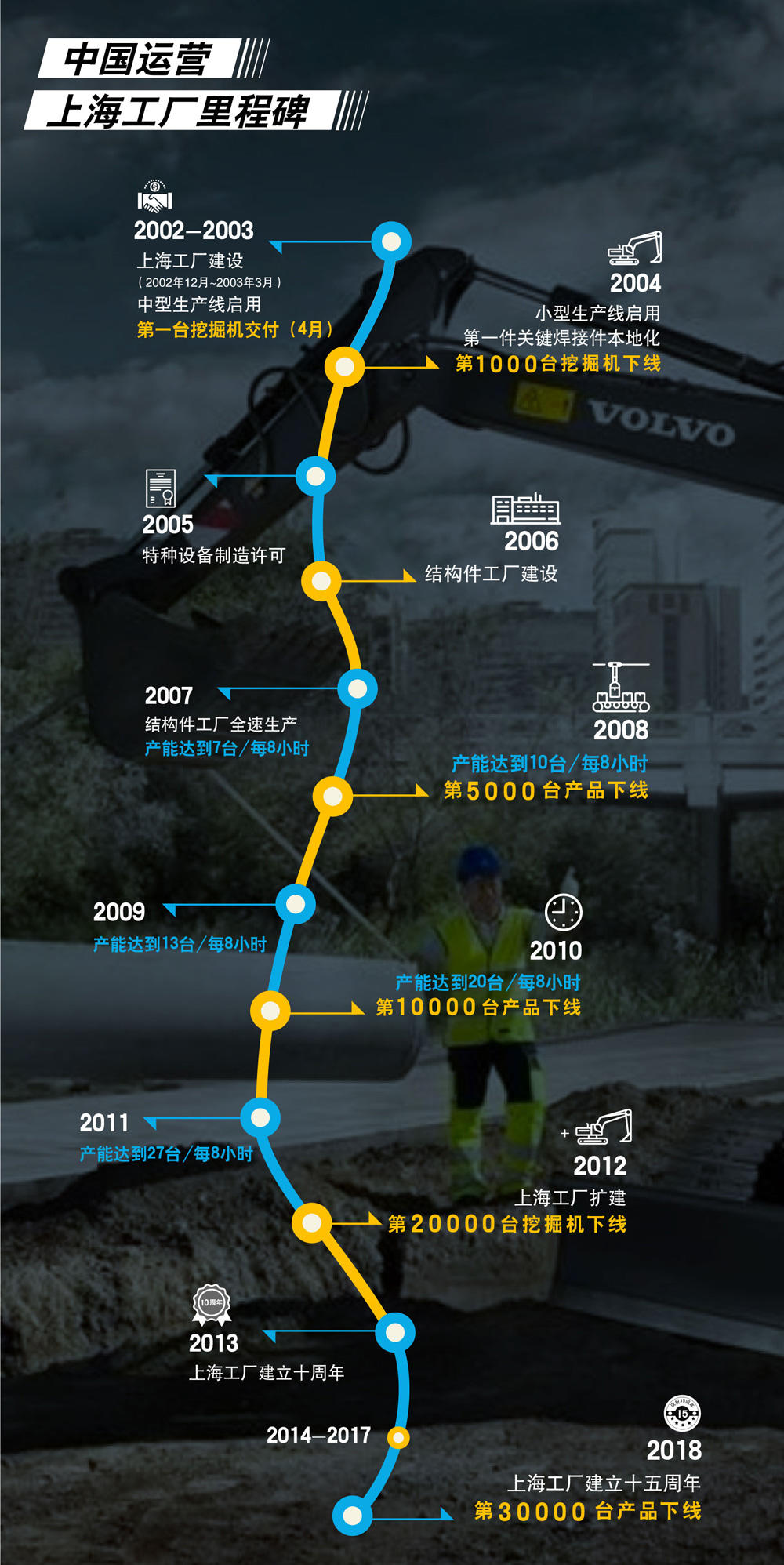 沃尔沃修建装备上海工场第30000台装备正式下线